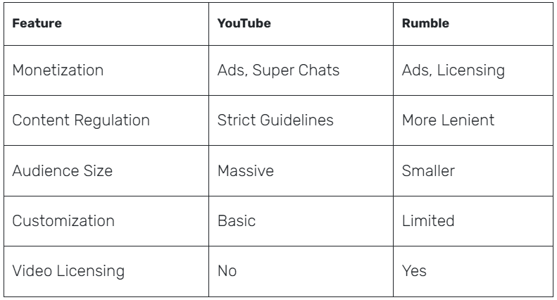 comparison Youtube and Rumble